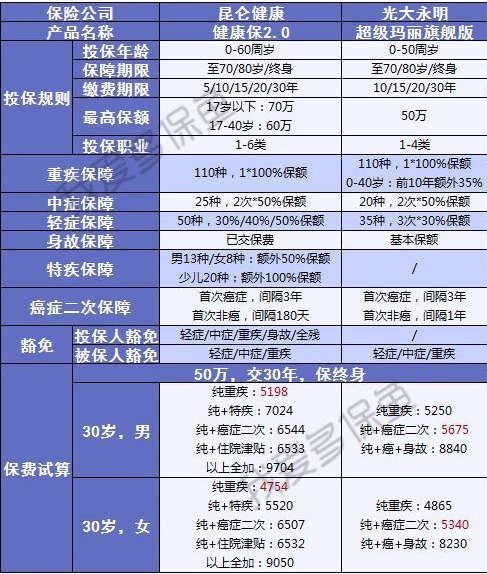 健康保2.0來襲，重疾之王又要更新?lián)Q代了？