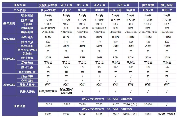 單次賠付的重疾險(xiǎn)怎么樣？