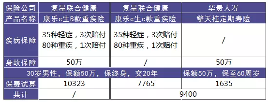 單次賠付的重疾險(xiǎn)怎么樣？