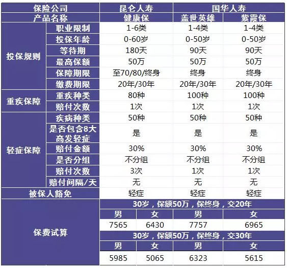 單次賠付的重疾險(xiǎn)怎么樣？