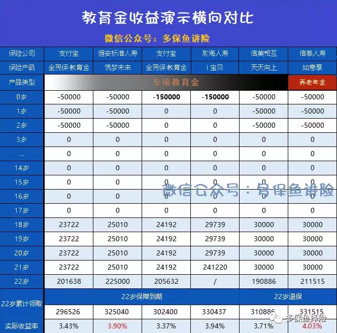 支付寶全民保教育金靠譜嗎？坑不坑看完才知道