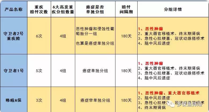 守衛(wèi)者2號測評，又一款超高性價比重疾險