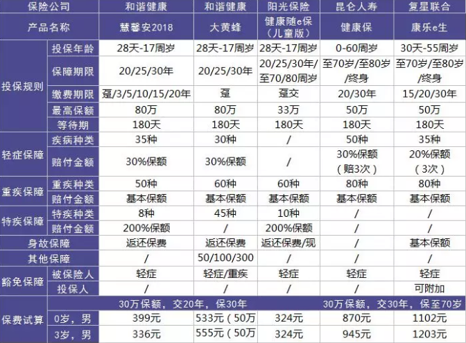 如何選擇少兒定期重疾險(xiǎn)？