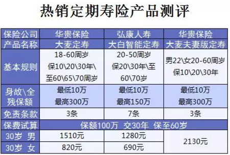 什么保險(xiǎn)值得買？看看這15款