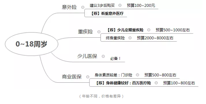 如何正確配置合適的保險？