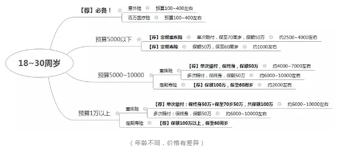 如何正確配置合適的保險？