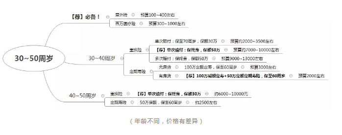 如何正確配置合適的保險？