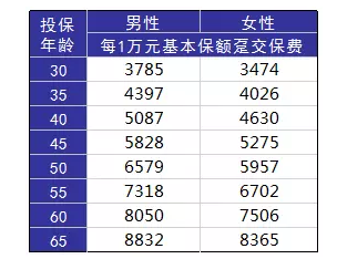 如何正確配置合適的保險？