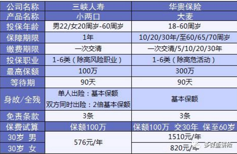 小兩口定期壽險(xiǎn)：不僅便宜，性價(jià)比還高