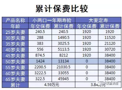 小兩口定期壽險(xiǎn)：不僅便宜，性價(jià)比還高