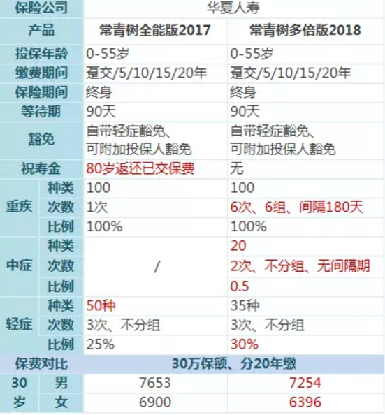 常青樹(shù)多倍保和天安悅享，哪一款更好