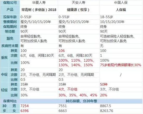 常青樹(shù)多倍保和天安悅享，哪一款更好