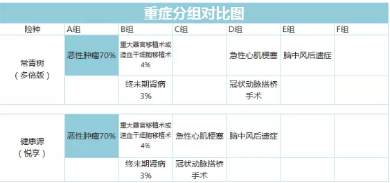 常青樹(shù)多倍保和天安悅享，哪一款更好