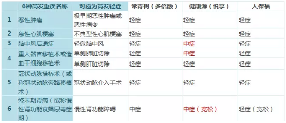 常青樹(shù)多倍保和天安悅享，哪一款更好