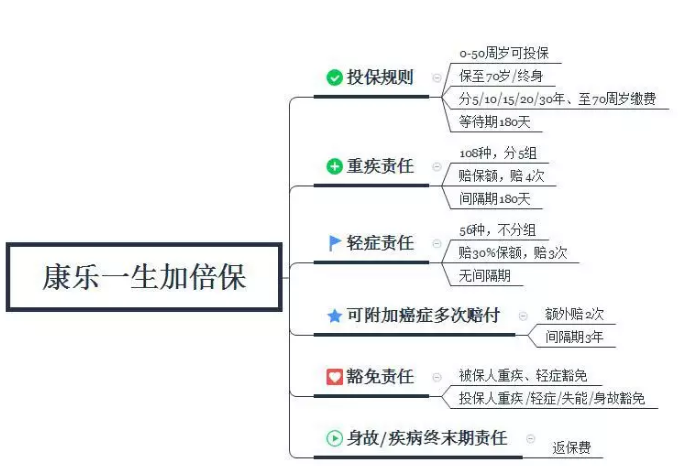 康樂一生加倍保，值得買嗎？