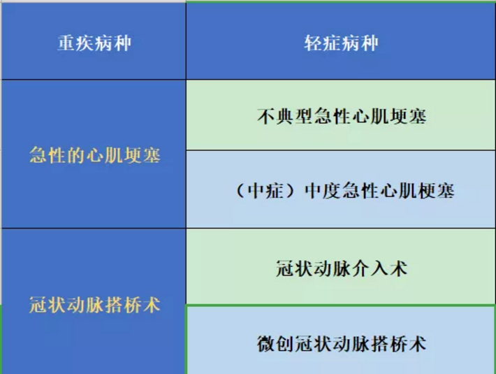 哪些保險(xiǎn)能保障心肌埂塞？