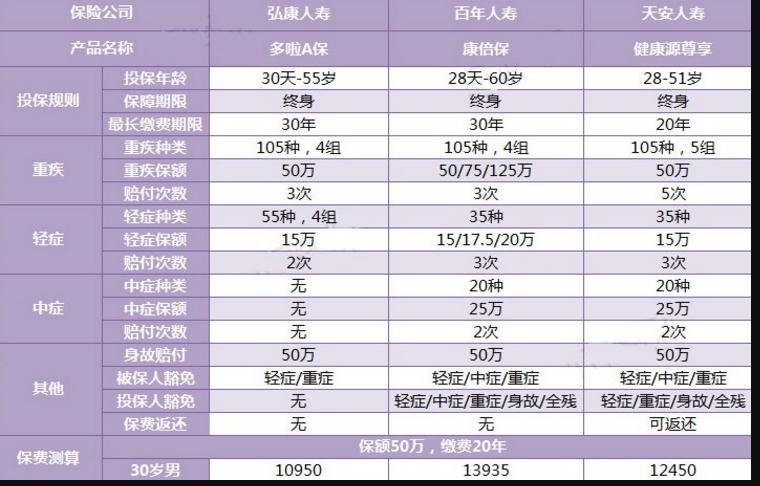 三款多次賠付的重疾險(xiǎn)對(duì)比，總有一款適合你