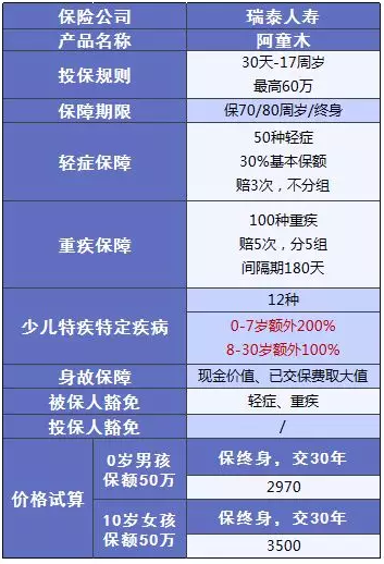 少兒多次賠付重疾險買哪款比較好？