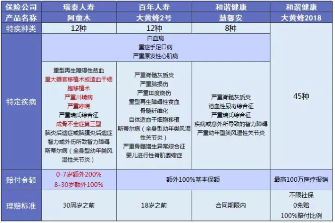 少兒多次賠付重疾險買哪款比較好？