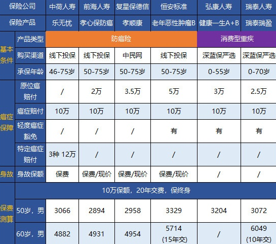 終身防癌險(xiǎn)怎么配備？這幾款可以試試