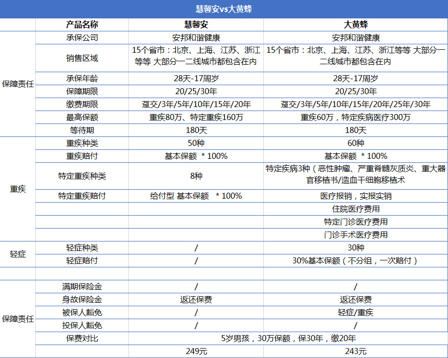 重疾險產品慧馨安和大黃蜂哪個好？