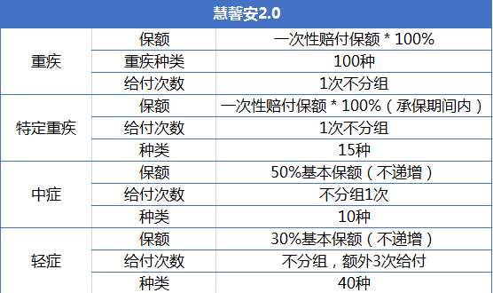 重疾險產品慧馨安和大黃蜂哪個好？