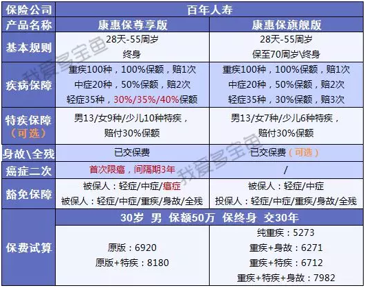 康惠保至尊版保障到底怎么樣？