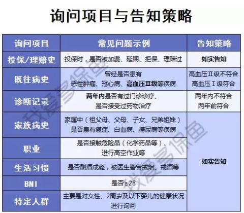 健康告知該如何填寫