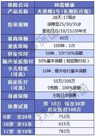 附加百萬醫(yī)療的重疾險(xiǎn)值得選嗎