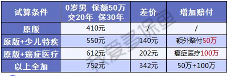 附加百萬醫(yī)療的重疾險(xiǎn)值得選嗎