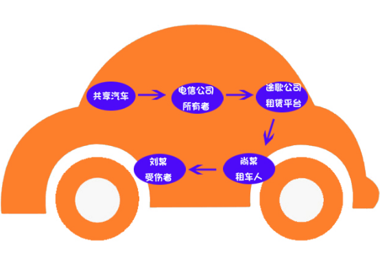 共享汽車?yán)碣r案例：共享汽車致人十級(jí)傷殘，保險(xiǎn)公司該不該賠