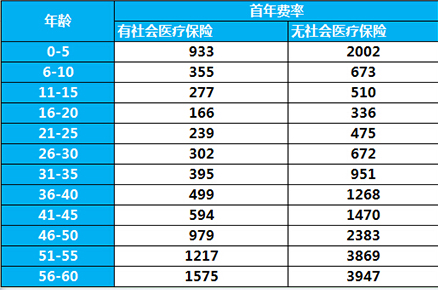 平安e生保PLUS一年需要交多少保費(fèi)