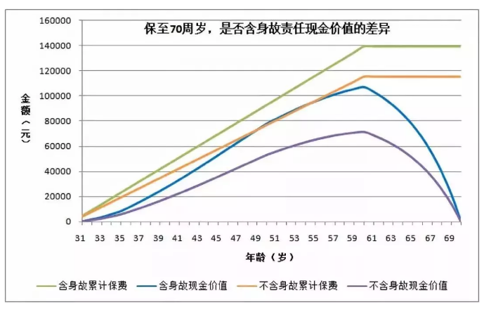 買重疾險要不要帶身故責任？