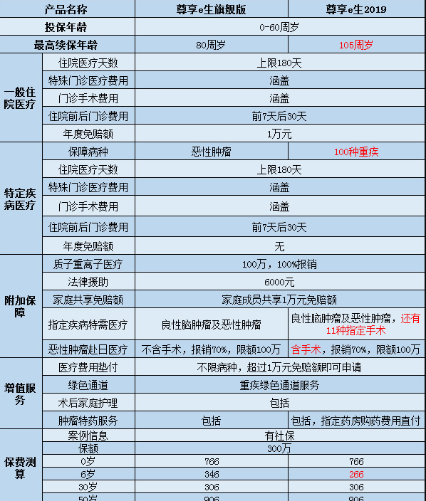  尊享e生2019怎么樣？值不值得購買