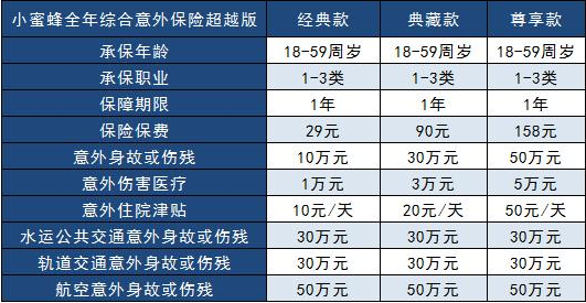 小蜜蜂意外險(xiǎn)超越版需要多少錢(qián)