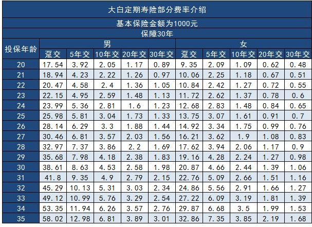 大白定期壽險(xiǎn)每年的保費(fèi)需要交多少