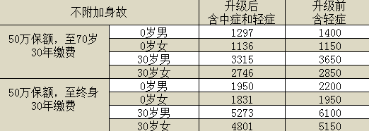 百年康惠保旗艦版重疾險(xiǎn)怎么樣？有什么特點(diǎn)