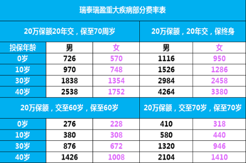 瑞泰瑞盈：60以上的老年人都可以購(gòu)買的重疾險(xiǎn)