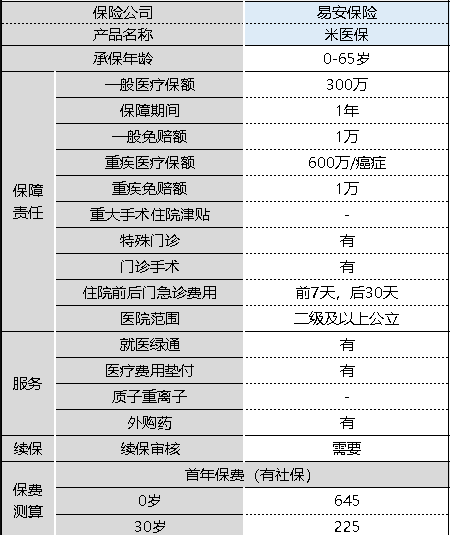 米醫(yī)保百萬醫(yī)療險怎么樣 值不值得購買？