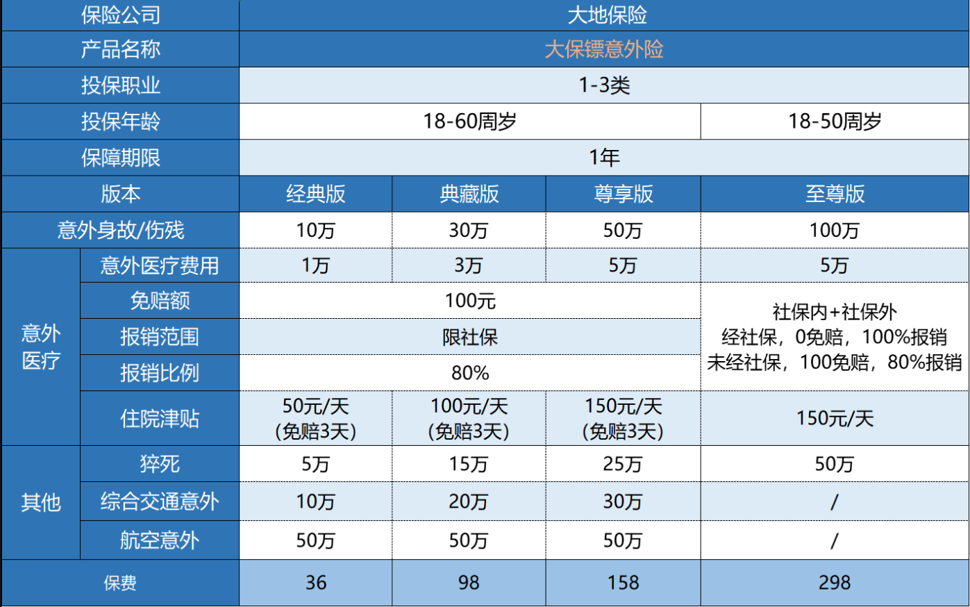 大保鏢綜合意外險怎么樣？