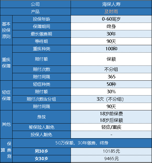 海保及時雨重疾險怎么樣 有什么特點？