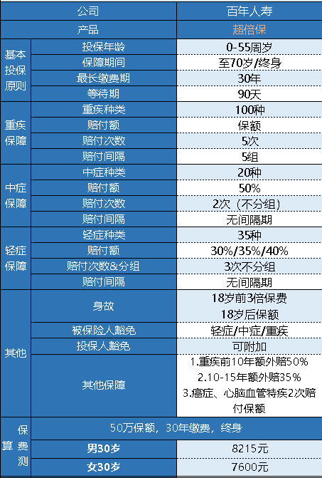 百年超倍保重疾險(xiǎn)怎么樣 