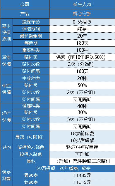 長生人壽桐心守護(hù)重疾險值不值得買