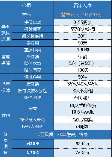  百年人壽守衛(wèi)者1號重疾險怎么樣？