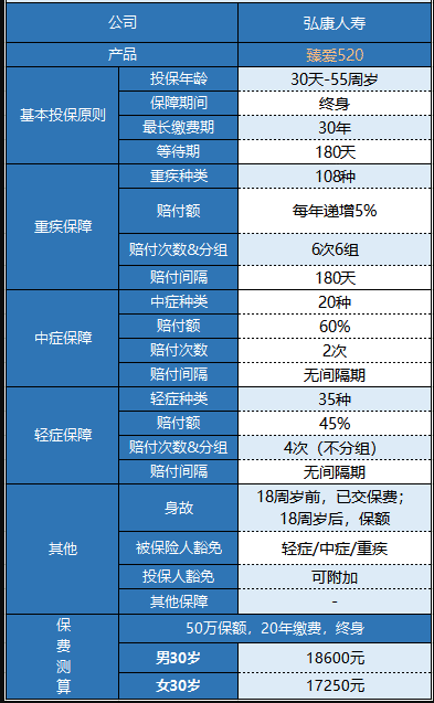 弘康臻愛520重疾險怎么樣 值不值得買？