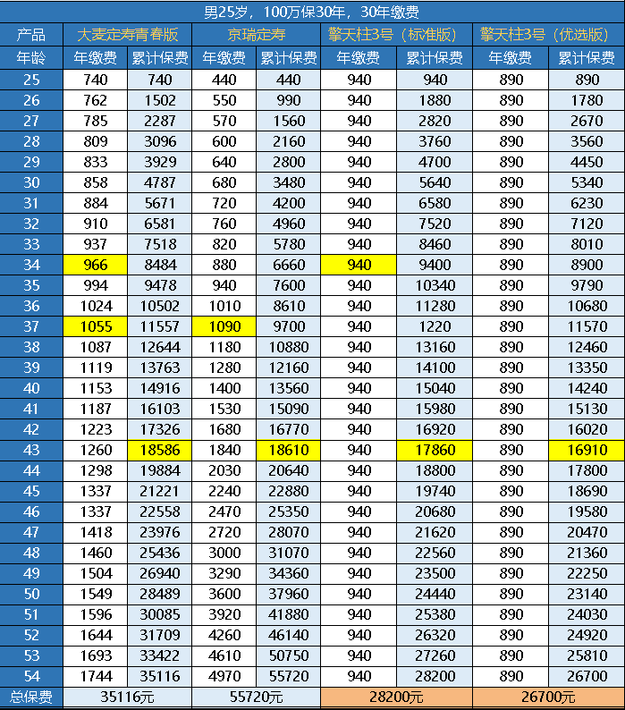 華貴大麥定壽青春版一年需要交多少保費(fèi)？