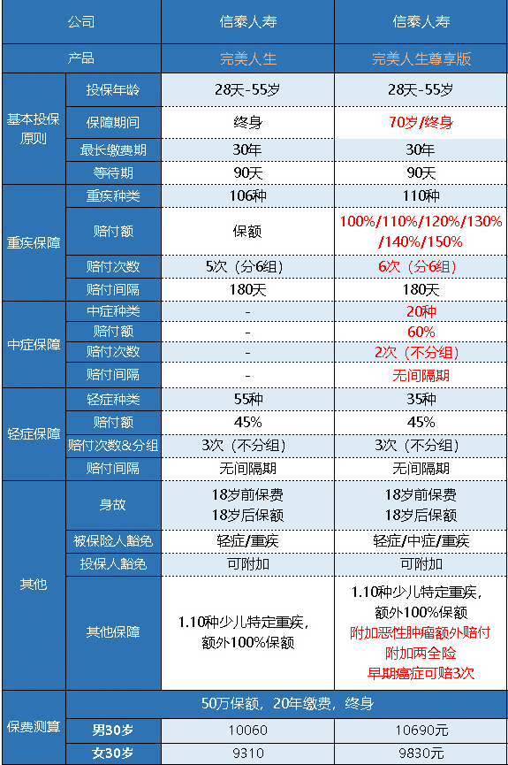  完美人生守護(hù)尊享版重疾險怎么樣 值不值得買？