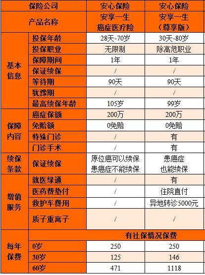 安享一生癌癥醫(yī)療險尊享版怎么樣