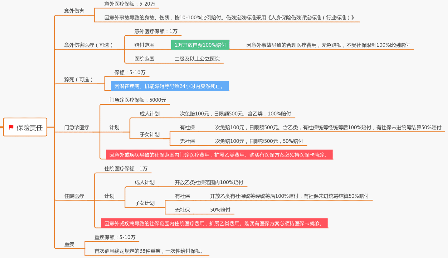  復(fù)星聯(lián)合的家家保家庭醫(yī)療險(xiǎn)值不值得買?