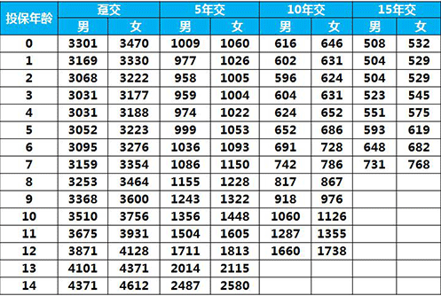 太平E寶無憂兒童重疾險(xiǎn)怎么樣 值得買嗎？